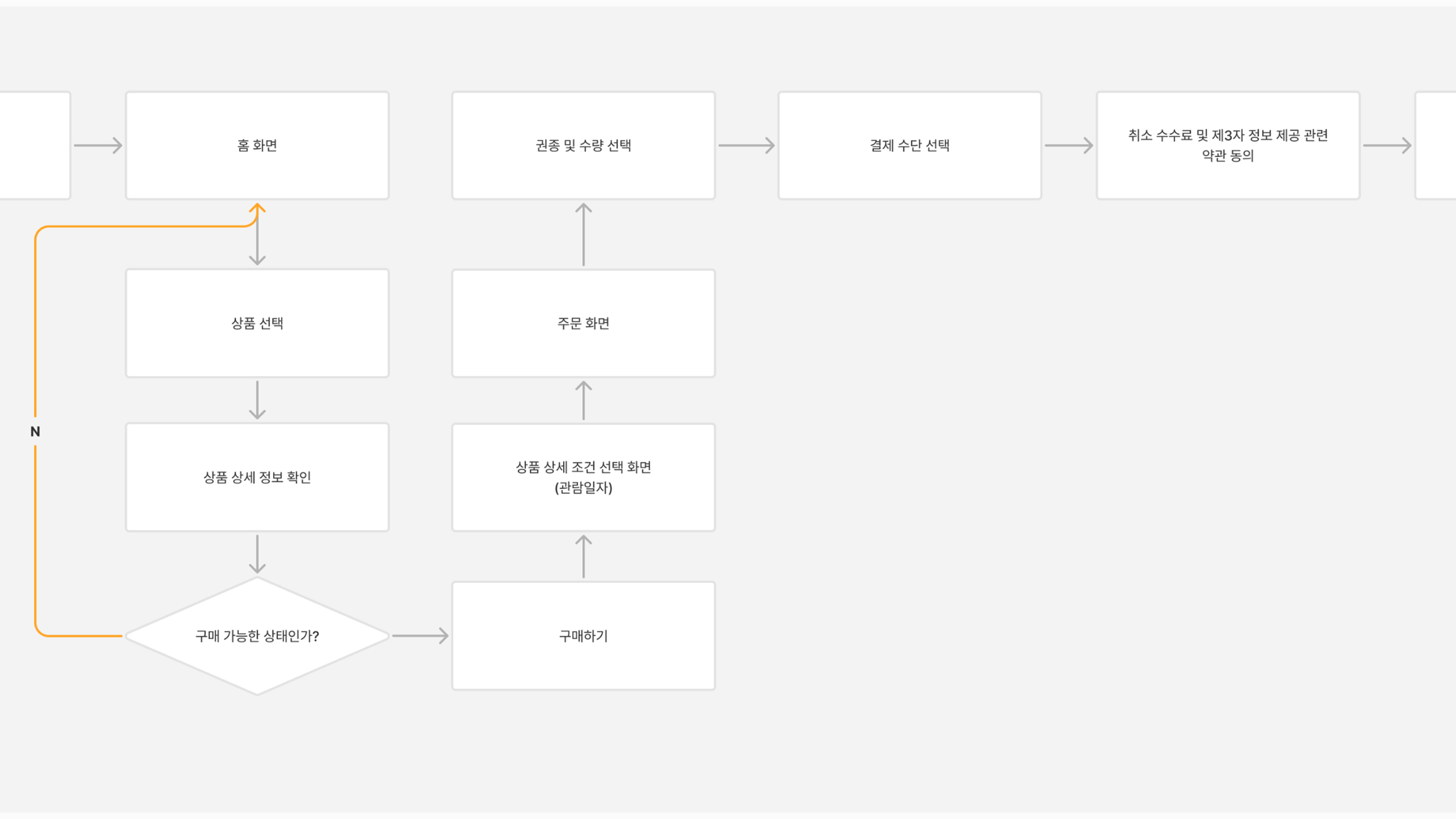 화면 단위 플로우차트의 결제 구간을 확대한 화면. 홈 화면에서 상품 선택, 상품 상세 정보 확인을 지나 '구매 가능한 상태인가?' 분기가 놓이고, N 이면 홈 화면으로 되돌아가는 주황색 경로가, Y 면 구매하기로 이어지는 경로가 그려져 있다. 오른쪽으로 상품 상세 조건 선택 화면(관람일자), 주문 화면, 권종 및 수량 선택, 결제 수단 선택, 취소 수수료 및 제3자 정보 제공 관련 약관 동의가 차례로 이어지고 양옆 노드는 프레임 밖으로 계속된다.