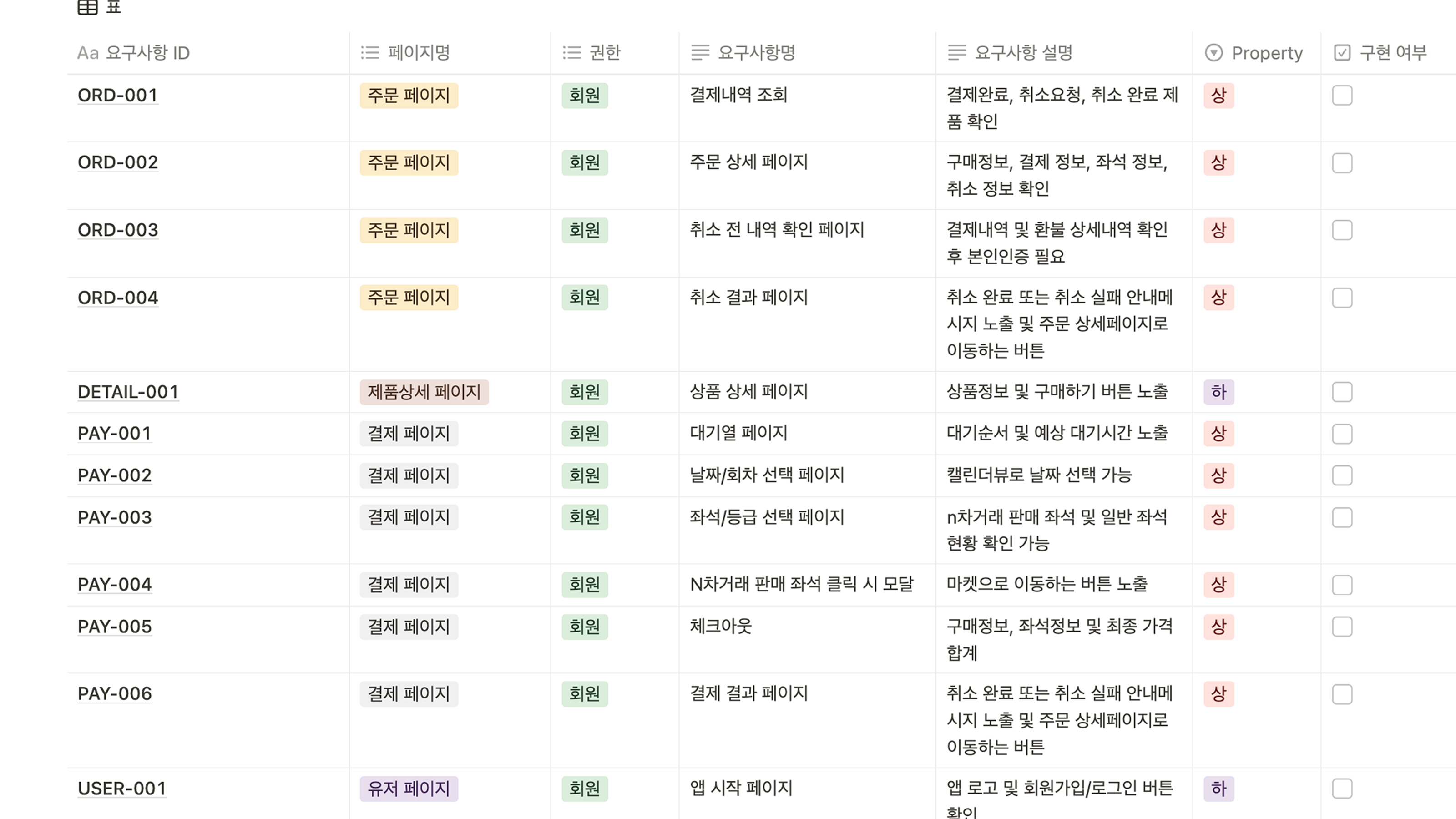 Notion 으로 만든 요구사항 정의서 표. 요구사항 ID, 페이지명, 권한, 요구사항명, 요구사항 설명, Property, 구현 여부 열로 짜여 있고 ORD-001~004 주문 페이지, DETAIL-001 제품상세 페이지, PAY-001~006 결제 페이지, USER-001 유저 페이지 순으로 행이 이어진다. 권한은 모두 회원이고 Property 에 상·하 우선순위가 붙어 있으며 구현 여부는 체크박스로 비어 있다.