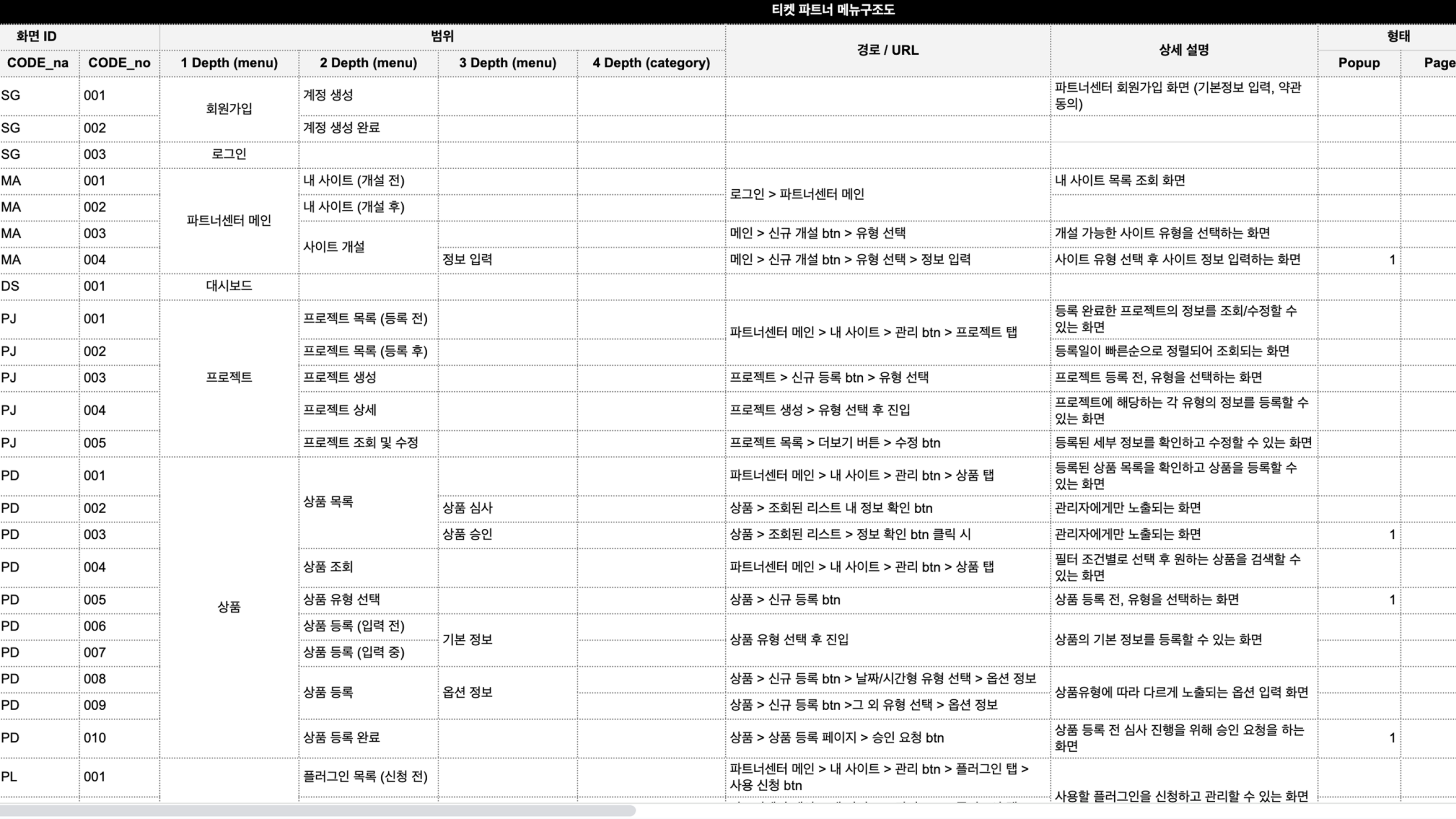 '티켓 파트너 메뉴구조도' 시트. 화면 ID(CODE_na·CODE_no), 1~4 Depth 로 나뉜 범위, 경로/URL, 상세 설명, Popup·Page 형태 열로 짜여 있다. SG 회원가입·로그인, MA 파트너센터 메인, DS 대시보드, PJ 프로젝트, PD 상품, PL 플러그인 순으로 행이 이어지고 각 행에 '파트너센터 메인 > 내 사이트 > 관리 btn > 상품 탭' 같은 경로와 '등록된 상품 목록을 확인하고 상품을 등록할 수 있는 화면' 같은 설명이 붙어 있다.