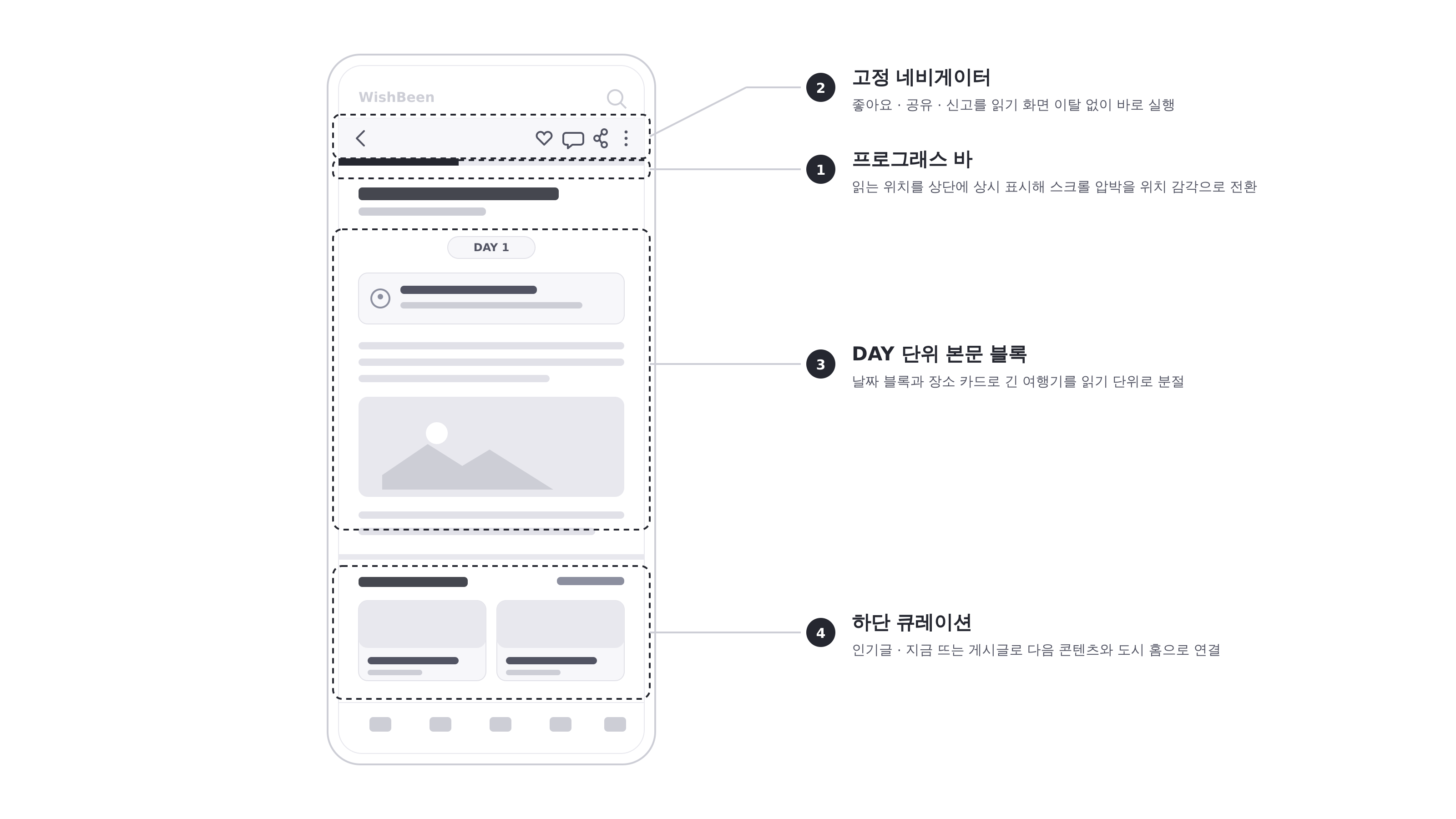 여행기 상세 화면의 구조를 번호로 짚은 도식. 왼쪽 회색 와이어프레임 폰에서 네 영역이 점선으로 묶여 있고 오른쪽에 설명이 붙는다. 1 프로그래스 바 — 읽는 위치를 상단에 상시 표시해 스크롤 압박을 위치 감각으로 전환, 2 고정 네비게이터 — 좋아요·공유·신고를 읽기 화면 이탈 없이 바로 실행, 3 DAY 단위 본문 블록 — 날짜 블록과 장소 카드로 긴 여행기를 읽기 단위로 분절, 4 하단 큐레이션 — 인기글·지금 뜨는 게시글로 다음 콘텐츠와 도시 홈으로 연결.